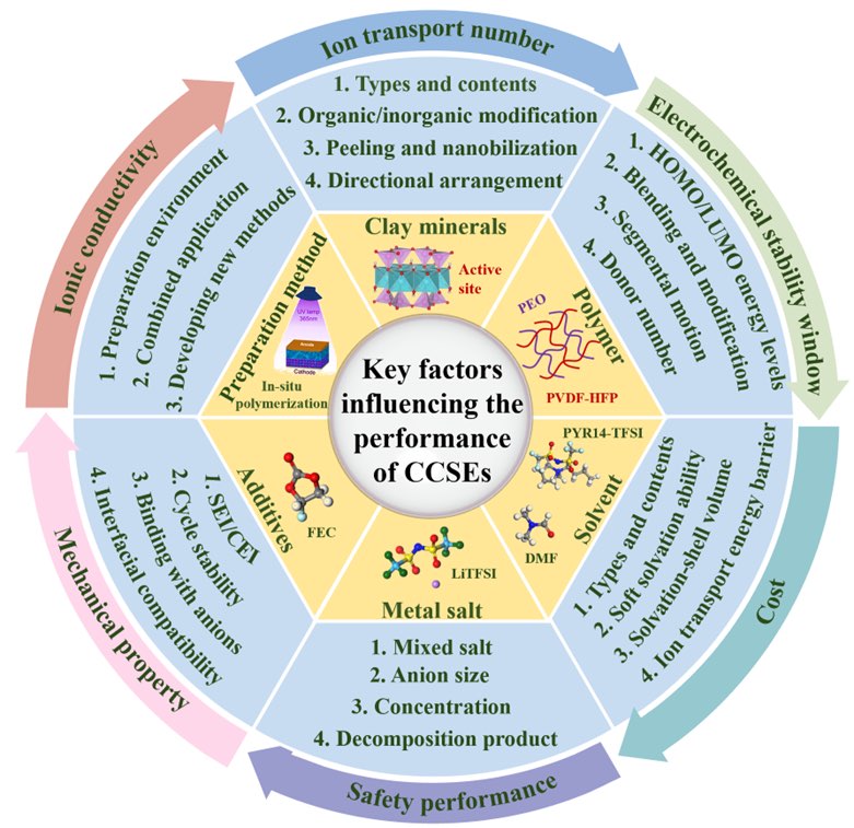 用于金属电池的黏土基（准）固态电解质：迈向安全、可持续和高能量存储