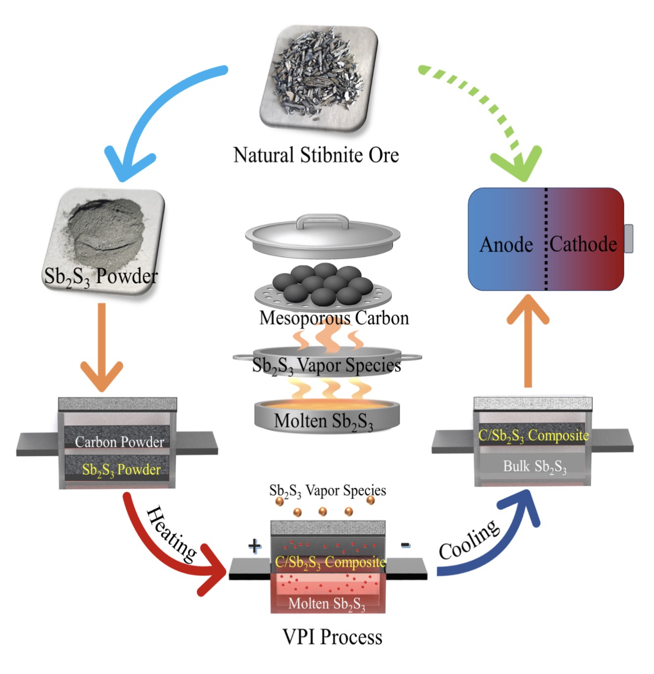 天然辉锑矿自上而下气相浸润制备限域Sb2S3/C纳米复合负极及其优异的锂电循环性能