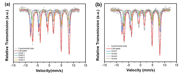 图4、Mag-25(a)和Mag-700(b)的室温Mössbauer谱。黑色圆圈代表实验数据，红线代表计算数据，蓝色表示Fe3+ (A)，分别用绿色、紫色和黄色表示Fe3+ (B1)、Fe2+ (B2)和Fe2+ (B3)