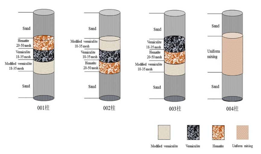 图6、蛭石、CTAB改性蛭石及赤铁矿以不同方式分层组合的动态实验柱示意图